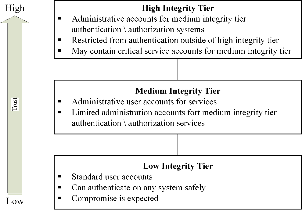Access and Authorization Figure 6