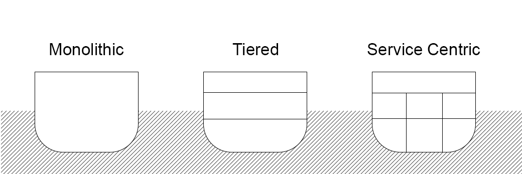 Access and Authorization Figure 7