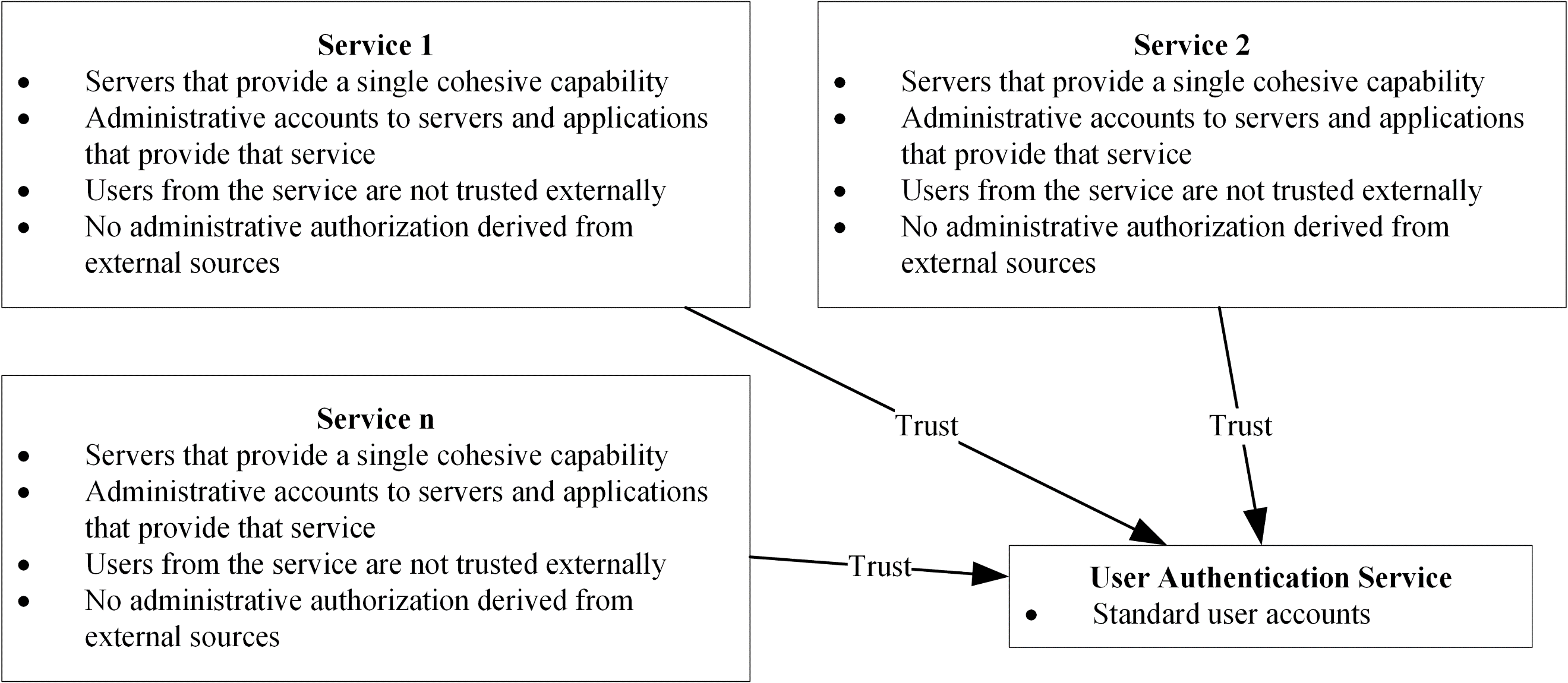 Access and Authorization Figure 8