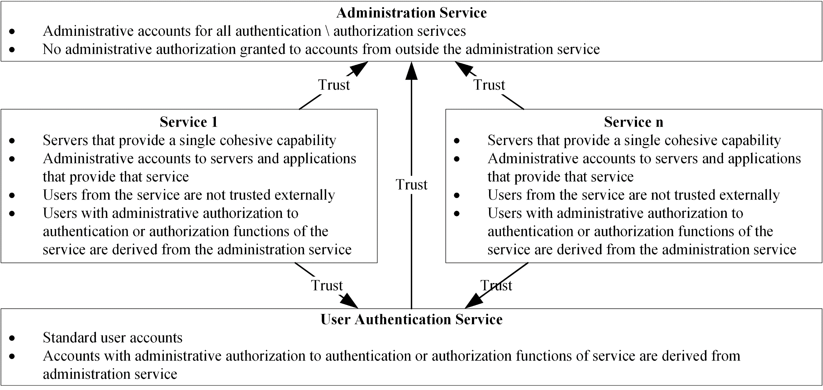 Access and Authorization Figure 9