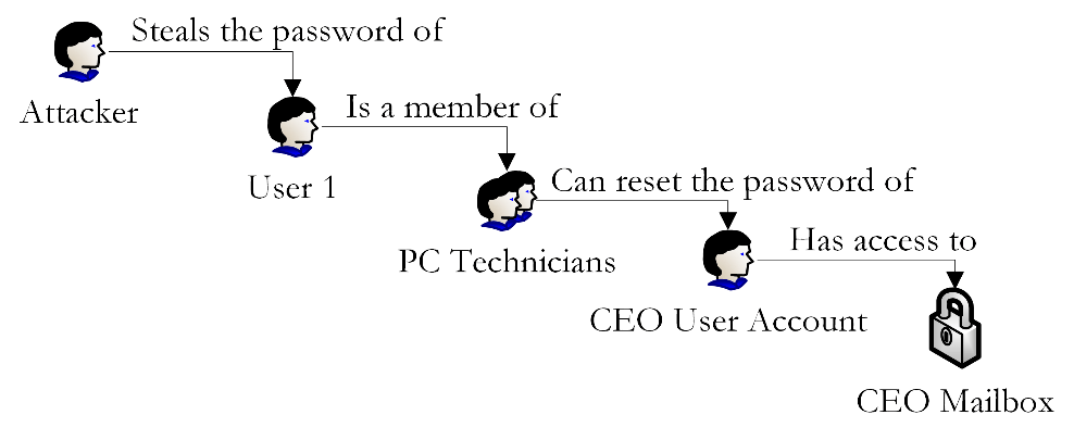 Vulnerability Chaining Figure 2