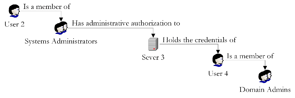 Vulnerability Chaining Figure 3